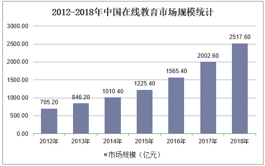 2012-2018年中国在线教育市场规模统计