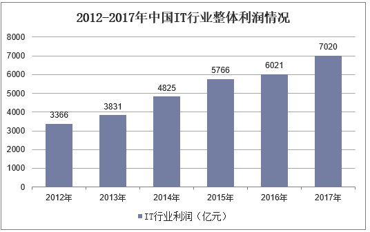 2012-2017年中国IT行业整体利润情况