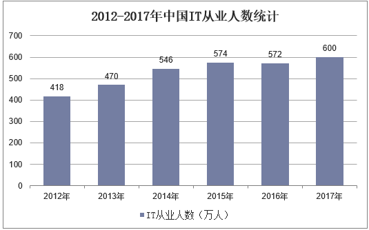 2012-2017年中国IT从业人数统计