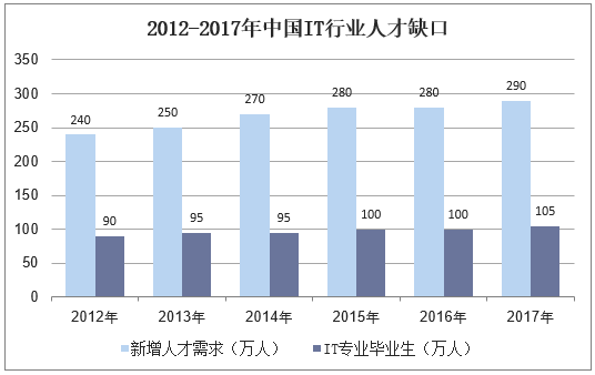 2012-2017年中国IT行业人才缺口