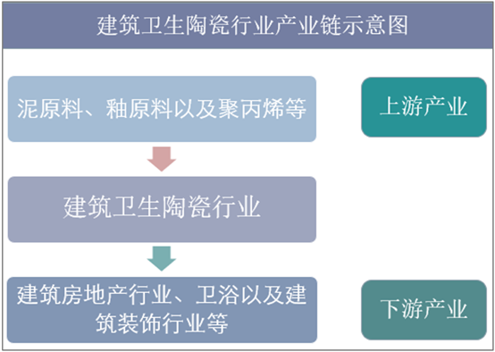 建筑卫生陶瓷行业产业链结构示意图