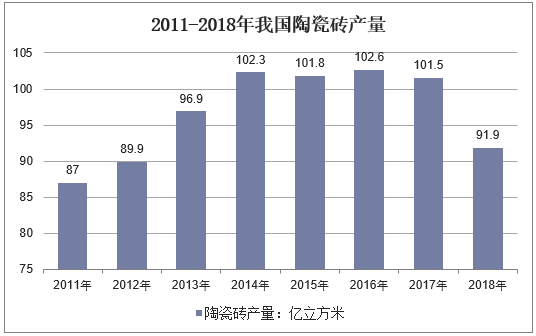 2011-2018年我国陶瓷砖产量