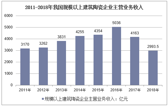 2011-2018年我国规模以上建筑陶瓷企业主营业务收入