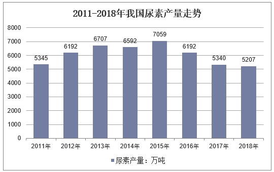 2011-2018年我国尿素产量走势