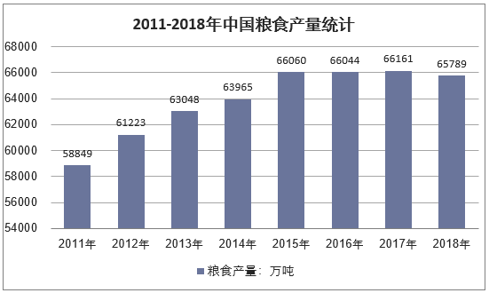 2011-2018年中国粮食产量统计