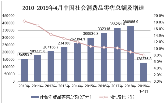 2010-2019年4月中国社会消费品零售总额及增速