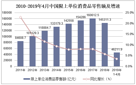 2010-2019年4月中国限上单位消费品零售额及增速