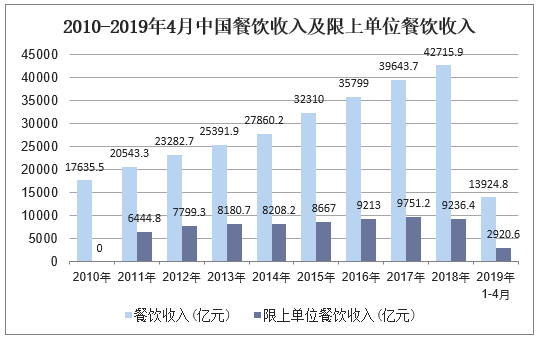 2010-2019年4月中国餐饮收入及限上单位餐饮收入