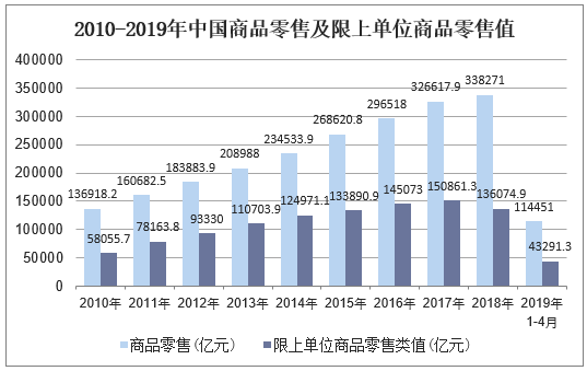 2010-2019年中国商品零售及限上单位商品零售值