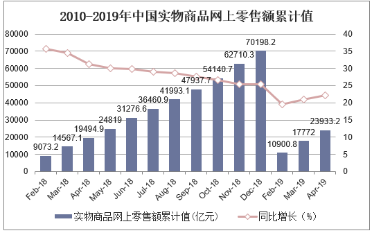 2010-2019年中国实物商品网上零售额累计值