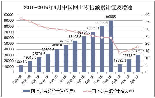 2010-2019年4月中国网上零售额累计值及增速