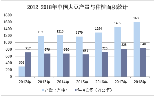2012-2018年中国大豆产量与种植面积统计