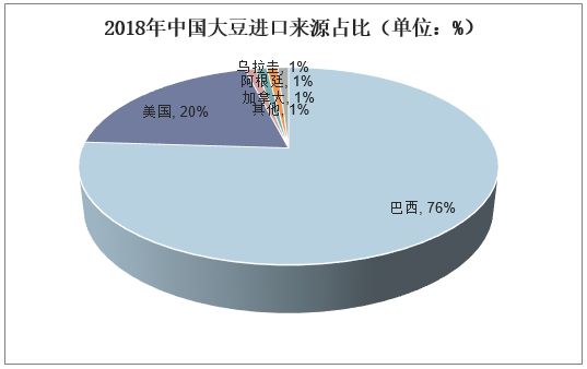 2018年中国大豆进口来源占比（单位：%）