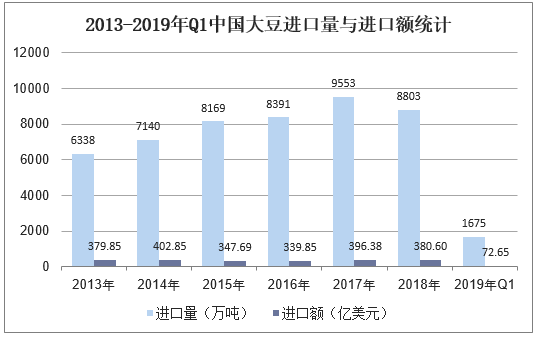 2013-2019年Q1中国大豆进口量与进口额统计