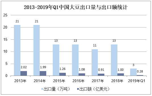 2013-2019年Q1中国大豆出口量与出口额统计