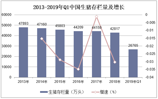 2013-2019年Q1中国生猪存栏量及增长