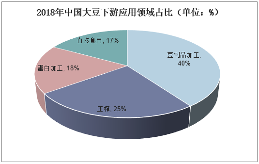 2018年中国大豆下游应用领域占比（单位：%）