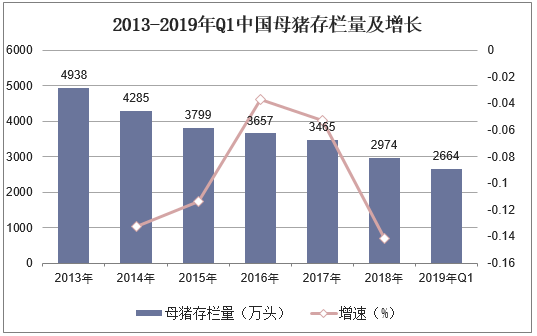 2013-2019年Q1中国母猪存栏量及增长