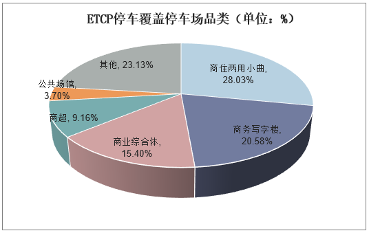 ETCP停车覆盖停车场品类（单位：%）