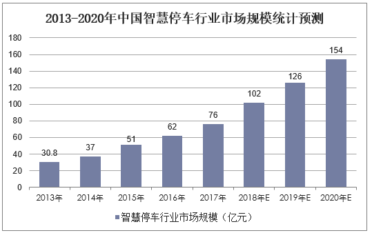 2013-2020年中国智慧停车行业市场规模统计预测
