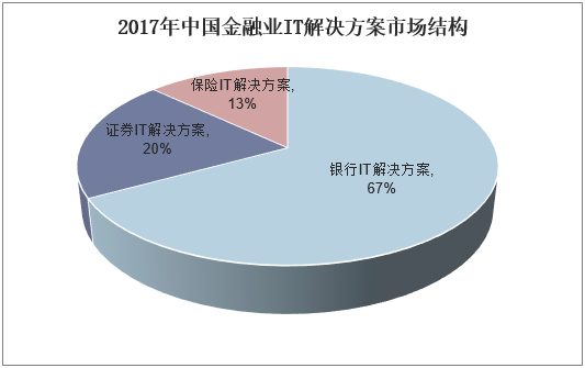2017年中国金融业IT解决方案市场结构