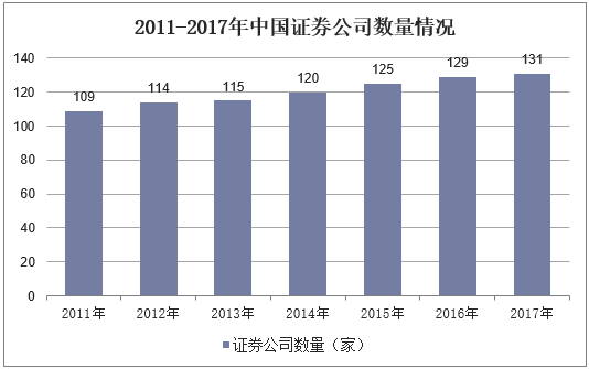 2011-2017年中国证券公司数量情况
