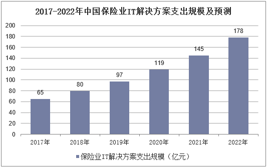 2017-2022年中国保险业IT解决方案支出规模及预测