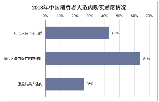 2018年中国消费者人造肉购买意愿情况