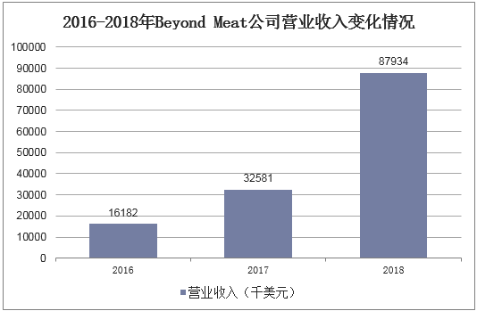 2016-2018年Beyond Meat公司营业收入变化情况