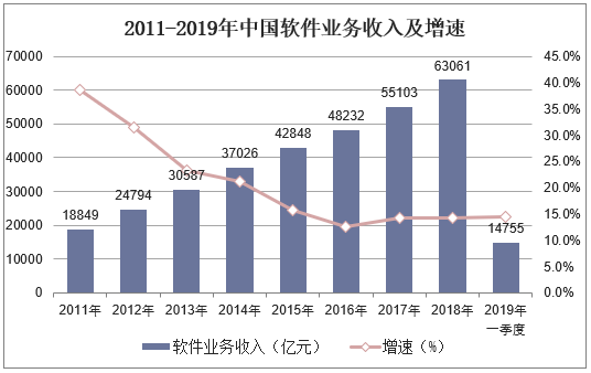 2011-2019年中国软件业务收入及增速