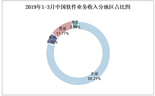 2019年1-3月中国软件业务收入分地区占比图