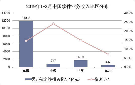 2019年1-3月中国软件业务收入地区分布