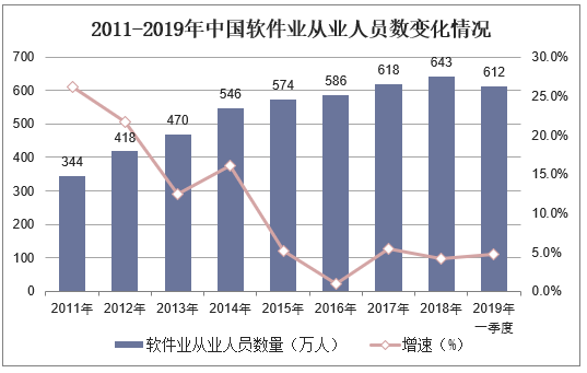 2011-2019年中国软件业从业人员数变化情况