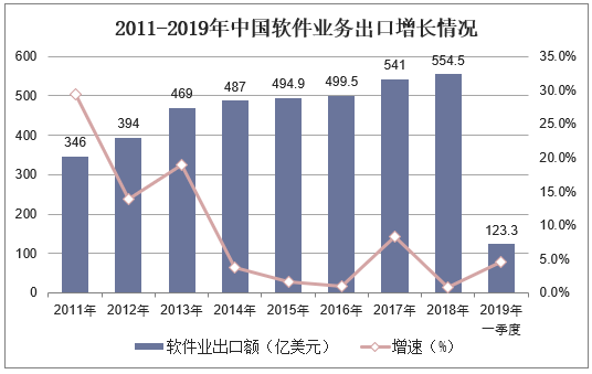 2011-2019年中国软件业务出口增长情况