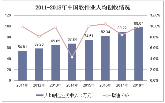 2011-2018年中国软件业人均创收情况