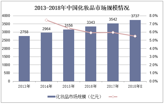 2013-2018年中国化妆品市场规模情况