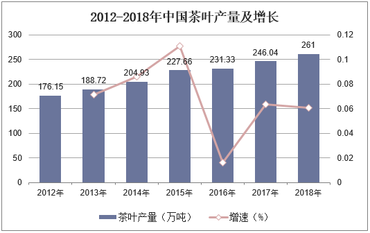 2012-2018年中国茶叶产量及增长