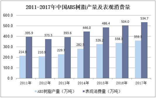 2011-2017年中国ABS树脂产量及表观消费量