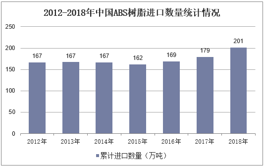 2012-2018年中国ABS树脂进口数量统计情况