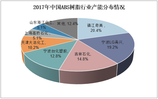 2017年中国ABS树脂行业产能分布情况