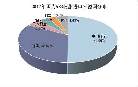 2017年国内ABS树脂进口来源国分布