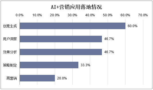 AI+营销应用落地情况