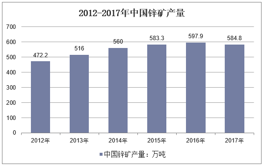 2012-2017年中国锌矿产量