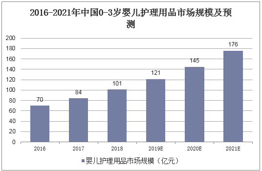 2016-2021年中国0-3岁婴儿护理用品市场规模及预测