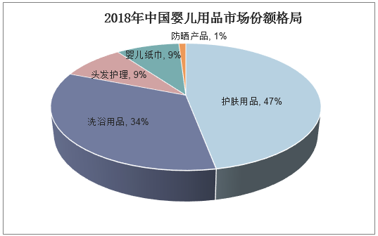 2018年中国婴儿用品市场份额格局