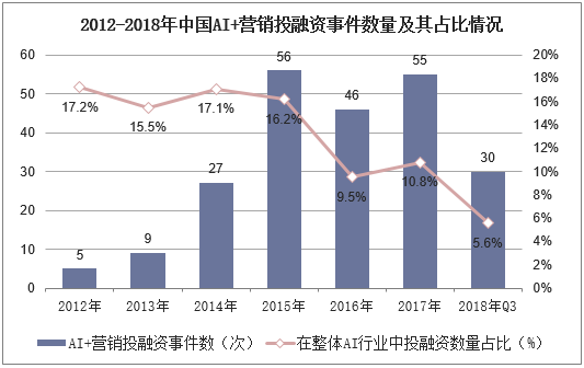 2012-2018年中国AI+营销投融资事件数量及其占比情况