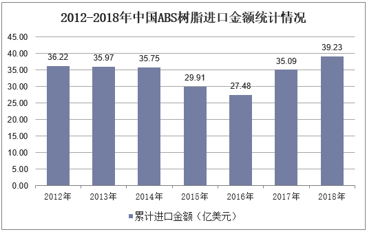 2012-2018年中国ABS树脂进口金额统计情况