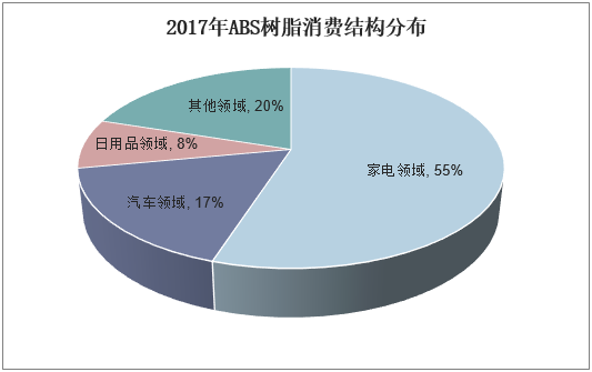 2017年ABS树脂消费结构分布