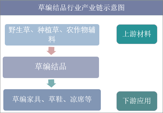 草编结品行业产业链示意图