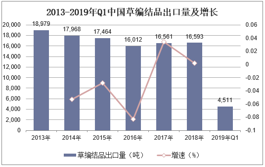 2013-2019年Q1中国草编结品出口量及增长